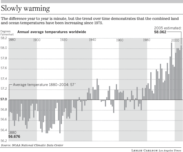 Slowly Warming