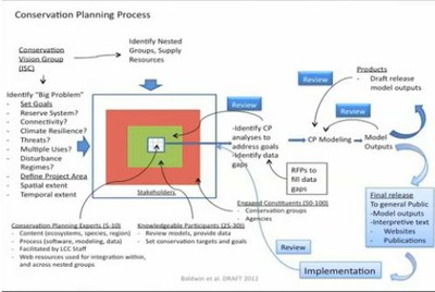 Conservation Planning